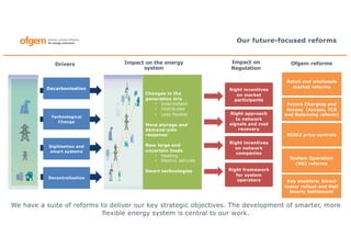 Our future-focused reforms
Decarbonisation
Technological
Change
Changes in the
generation mix
• Intermittent
• Distributed
• Less flexible
More storage and
demand-side
response
New large and
uncertain loads
• Heating
• Electric vehicles
Smart technologies
Right incentives
on market
participants
Right incentives
on network
companies
Right framework
for system
operators
Right approach
to network
signals and cost
recovery
Digitisation and
smart systems
Drivers Impact on the energy
system
Impact on
Regulation
Decentralisation
Ofgem reforms
Future Charging and
Access (Access, TCR
and Balancing reform)
RIIO2 price controls
System Operation
(SO) reforms
Retail and wholesale
market reforms
Key enablers: Smart
meter rollout and Half
Hourly Settlement
We have a suite of reforms to deliver our key strategic objectives. The development of smarter, more
flexible energy system is central to our work.
 