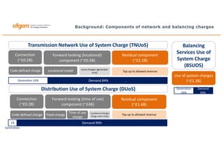 Forward looking (locational)
component (~£0.5B)
Residual component
(~£2.1B)
Local charges (generator
only)
Locational model Top up to allowed revenue
Generation 16% Demand 84% ,
1% Demand 99%
Background: Components of network and balancing charges
Connection
(~£0.2B)
Code defined charge
Connection
(~£0.2B)
Code defined charge
Forward looking (time of use)
component (~£4B)
Fixed charge
Time of use
charge
Locational charges
(large users only)
Residual component
(~£1.4B)
Top up to allowed revenue
Balancing
Services Use of
System Charge
(BSUOS)
Generation
50%
Demand
50%,
Use of system charges
(~£1.3B)
Transmission Network Use of System Charge (TNUoS)
Distribution Use of System Charge (DUoS)
Generation
 