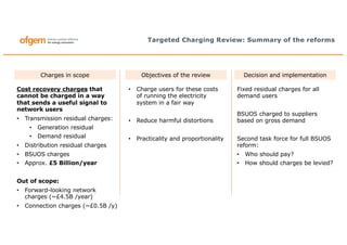 Targeted Charging Review: Summary of the reforms
Charges in scope Decision and implementation
Cost recovery charges that
cannot be charged in a way
that sends a useful signal to
network users
• Transmission residual charges:
• Generation residual
• Demand residual
• Distribution residual charges
• BSUOS charges
• Approx. £5 Billion/year
Out of scope:
• Forward-looking network
charges (~£4.5B /year)
• Connection charges (~£0.5B /y)
Fixed residual charges for all
demand users
BSUOS charged to suppliers
based on gross demand
Second task force for full BSUOS
reform:
• Who should pay?
• How should charges be levied?
Objectives of the review
• Charge users for these costs
of running the electricity
system in a fair way
• Reduce harmful distortions
• Practicality and proportionality
 