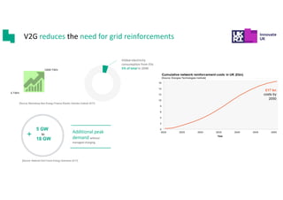 V2G reduces the need for grid reinforcements
£17 bn
costs by
2050
6 TWh
1800 TWh
[Source: Bloomberg New Energy Finance Electric Vehicles Outlook 2017]
Global electricity
consumption from EVs
5% of total in 2040
5 GW
to
18 GW
+ Additional peak
demand without
managed charging
[Source: National Grid Future Energy Scenarios 2017]
 