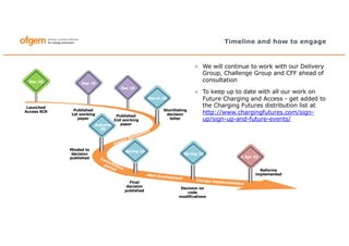 Timeline and how to engage
March 20
Sep 19Dec 18
Published
1st working
paper
Dec 19
Launched
Access SCR
Published
2nd working
paper
Shortlisting
decision
letter
Autumn
20
Spring 21
Spring 22
1 Apr 23
Reforms
implemented
Minded to
decision
published
Final
decision
published
Decision on
code
modifications
Impact Assessment
Consultation
period
Mod development Change implementation
Dec 19
> We will continue to work with our Delivery
Group, Challenge Group and CFF ahead of
consultation
> To keep up to date with all our work on
Future Charging and Access - get added to
the Charging Futures distribution list at
http://www.chargingfutures.com/sign-
up/sign-up-and-future-events/
 