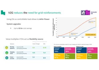 V2G reduces the need for grid reinforcements
Using EVs as controllable load allows to defer Power
System upgrades
§ Up to £8 bn cost savings
Value multiplies if EVs act as flexibility source
 