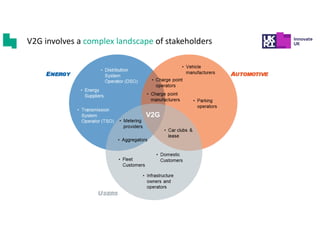 V2G involves a complex landscape of stakeholders
 