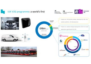 iUK V2G programme: a world’s first
§ Projects on: onboard charger development, V2G in on-street
applications, gamification for V2G
§ Projects on: V2G business models, blockchain for V2G, V2X
analytics platform, V2H developments
£46mwhole
projects value
 