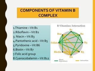 COMPONENTS OF VITAMIN B
COMPLEX
1.Thiamine –Vit B1
2.Riboflavin –Vit B2
3. Niacin –Vit B3
4.Pantothenic acid –Vit B5
5.Pyridoxine –Vit B6
6.Biotin –Vit B7
7.Folic acid group
8.Cyanocobalamin –Vit B12
 