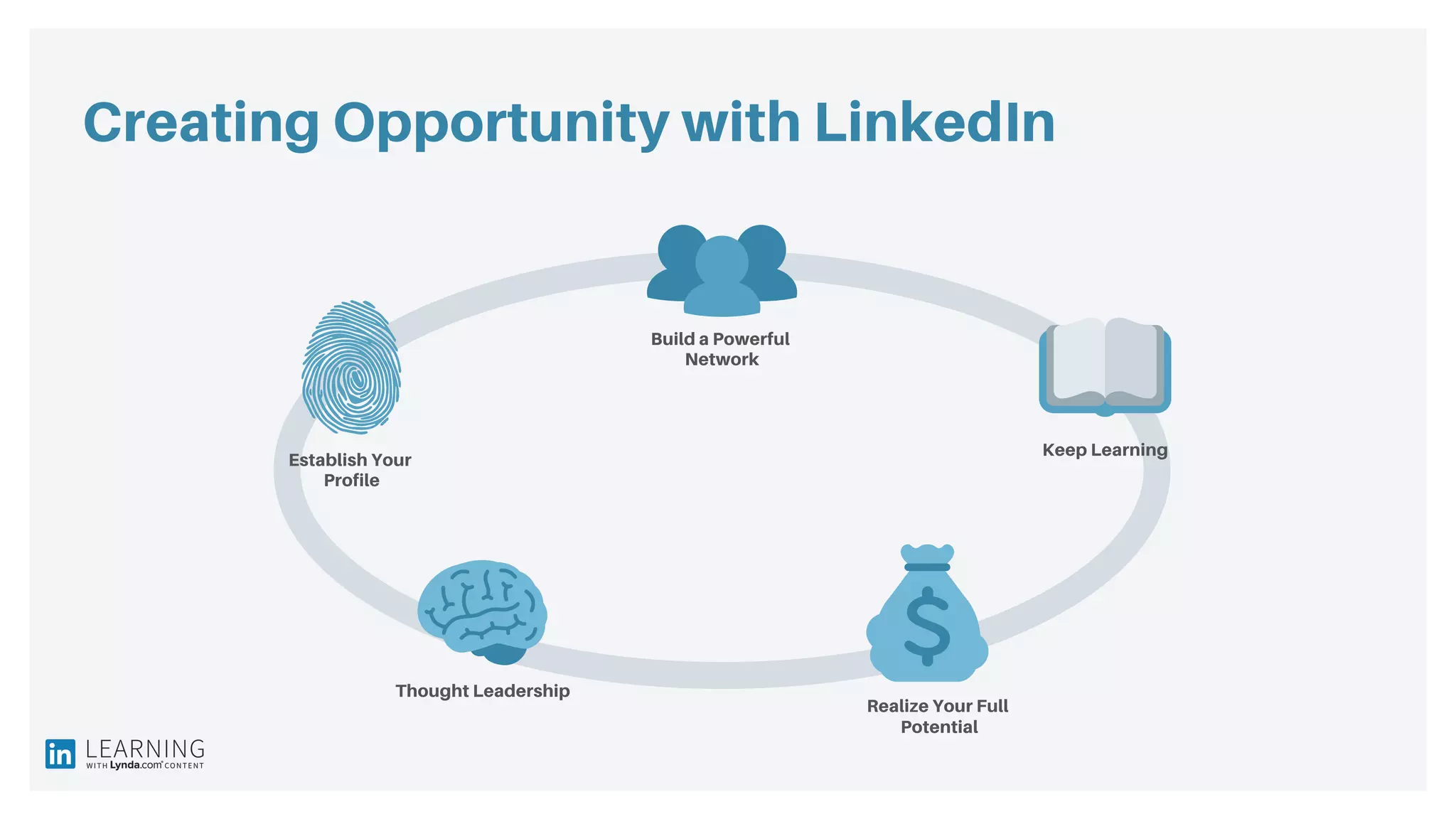 Creating Opportunity with LinkedIn
Establish Your
Profile
Thought Leadership
Build a Powerful
Network
Keep Learning
Realize Your Full
Potential
 