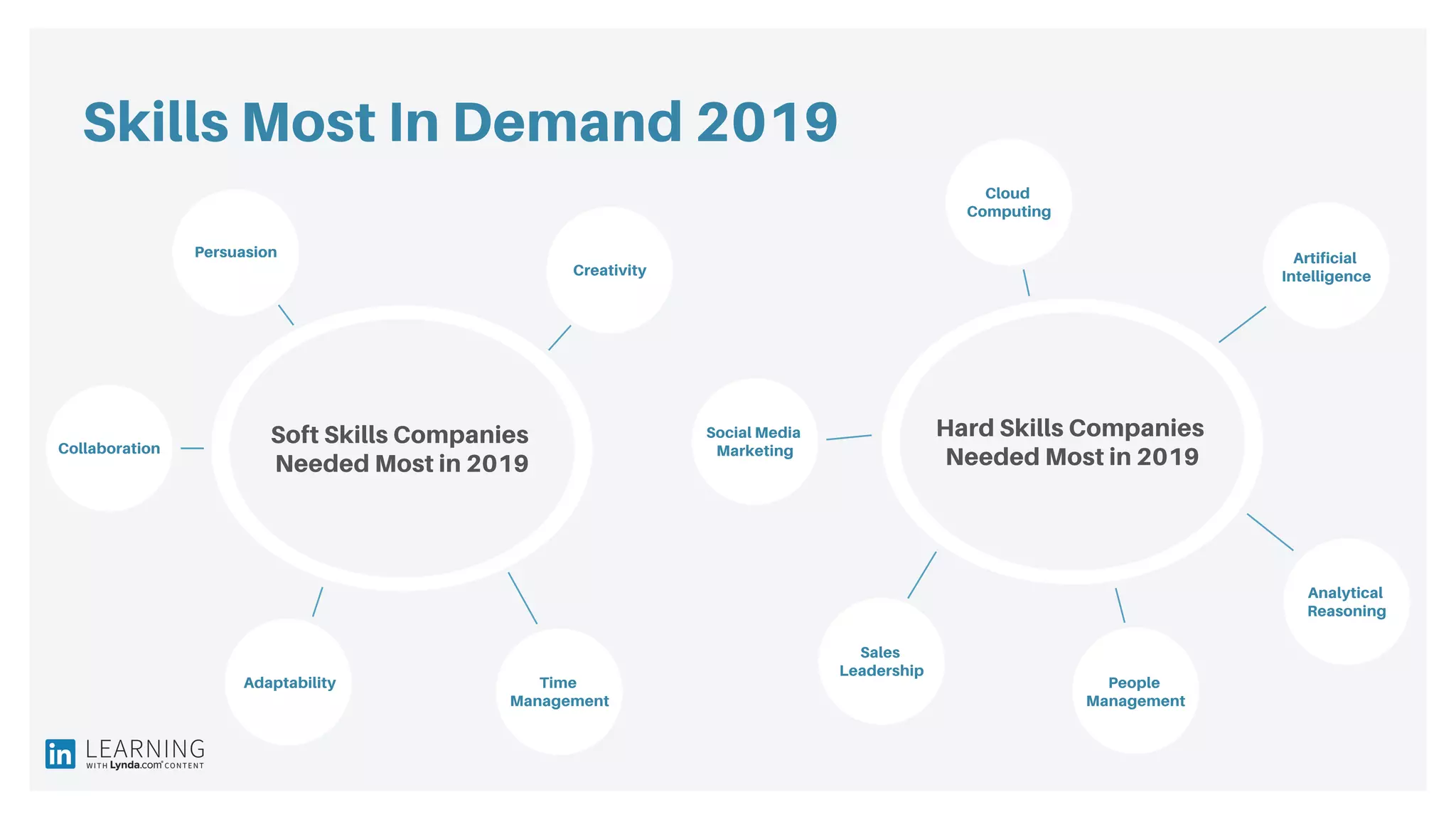 Skills Most In Demand 2019
Soft Skills Companies
Needed Most in 2019
Creativity
Persuasion
Collaboration
Adaptability Time
Management
Hard Skills Companies
Needed Most in 2019
Cloud
Computing
Analytical
Reasoning
People
Management
Sales
Leadership
Artificial
Intelligence
Social Media
Marketing
 