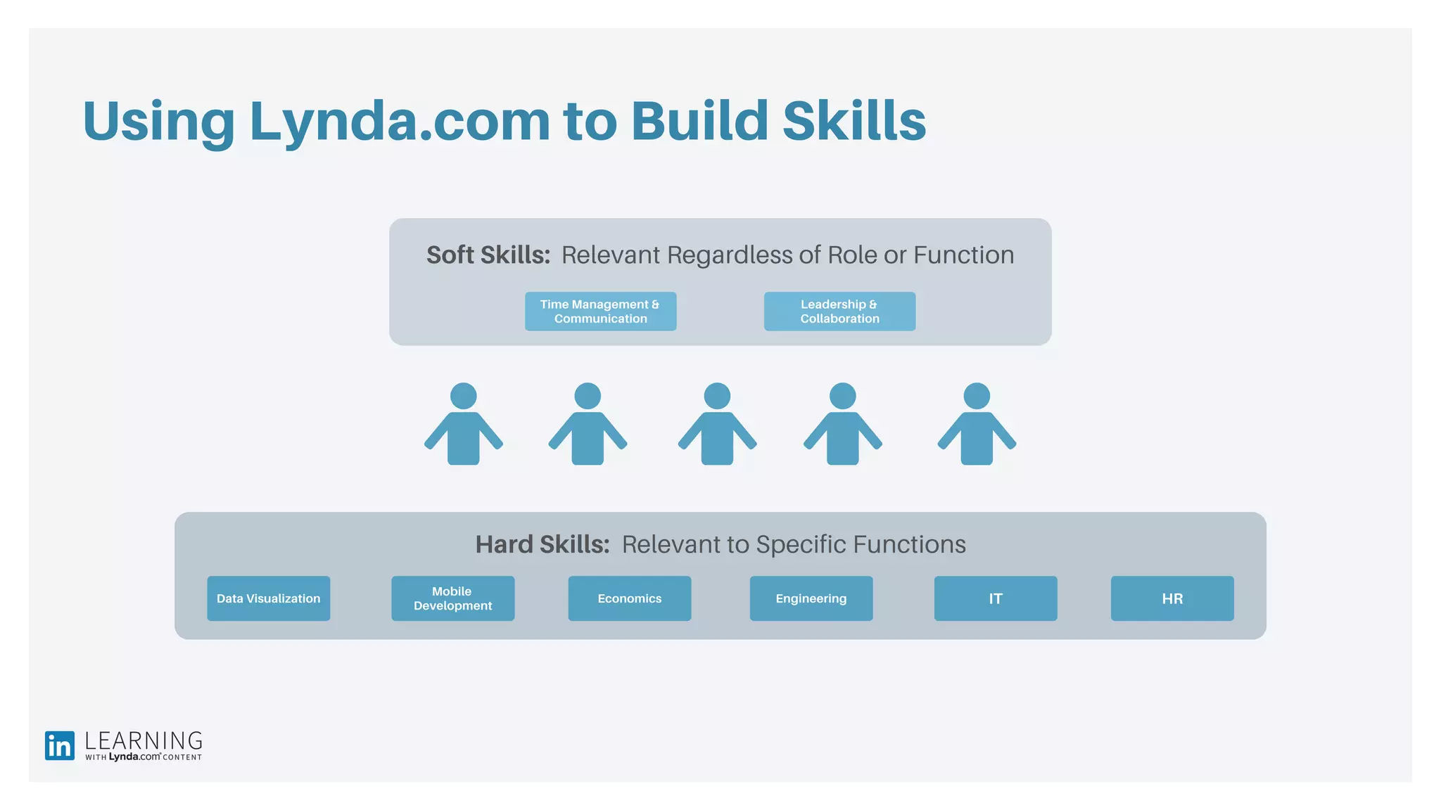 Using Lynda.com to Build Skills
Hard Skills: Relevant to Specific Functions
Soft Skills: Relevant Regardless of Role or Function
Time Management &
Communication
Leadership &
Collaboration
Data Visualization ITEngineeringEconomics
Mobile
Development HR
 