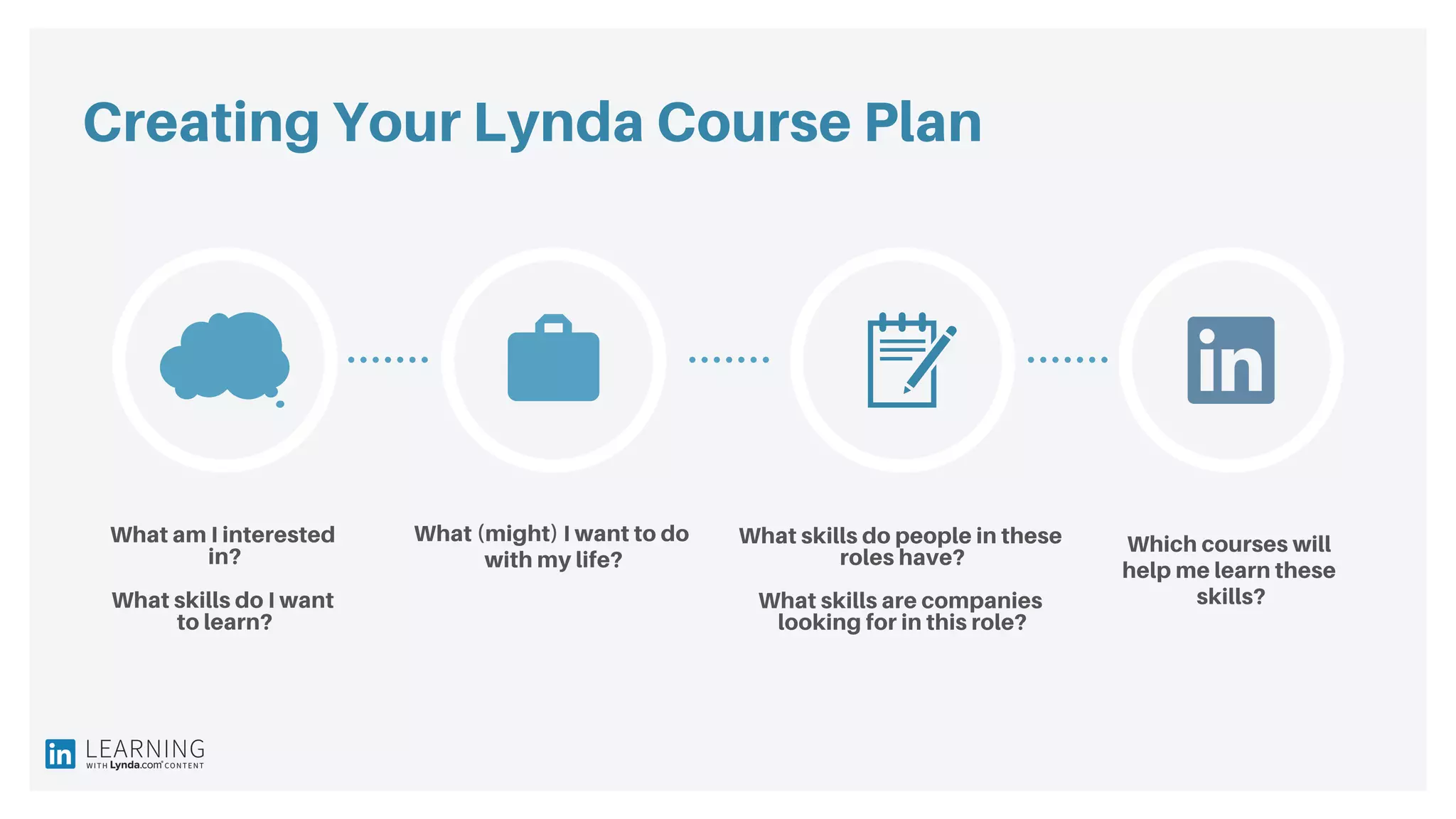 Creating Your Lynda Course Plan
What am I interested
in?
What skills do I want
to learn?
What (might) I want to do
with my life?
Which courses will
help me learn these
skills?
What skills do people in these
roles have?
What skills are companies
looking for in this role?
 