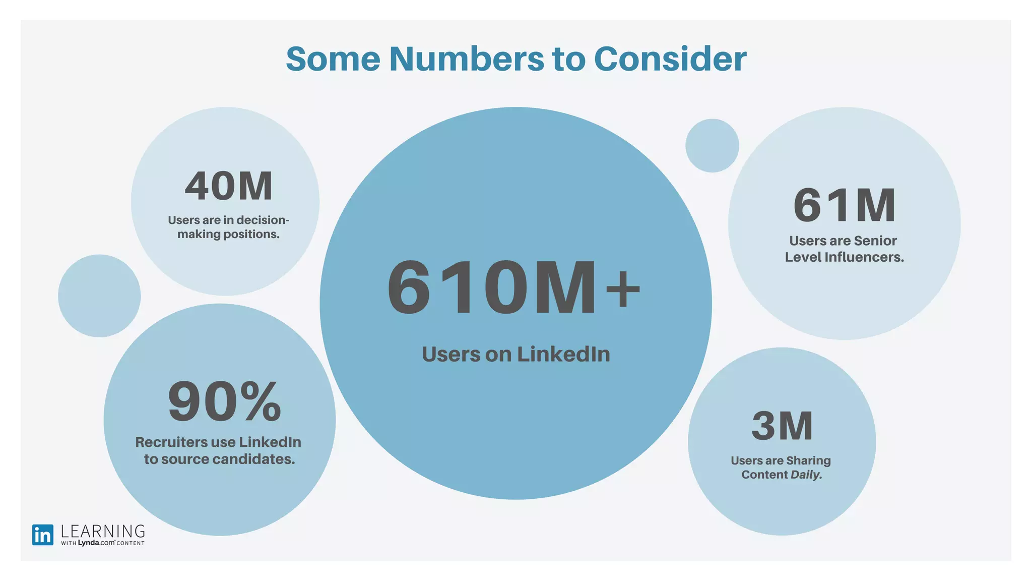 Some Numbers to Consider
610M+
Users on LinkedIn
61M
Users are Senior
Level Influencers.
90%Recruiters use LinkedIn
to source candidates.
40M
Users are in decision-
making positions.
3M
Users are Sharing
Content Daily.
 