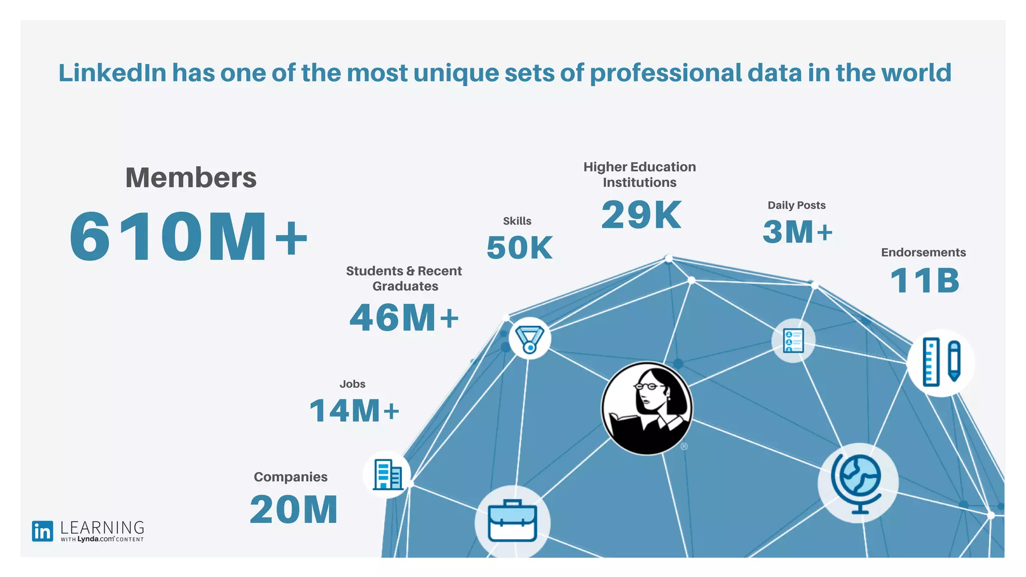 LinkedIn has one of the most unique sets of professional data in the world
Members
610M+
Companies
20M
Jobs
14M+
Students & Recent
Graduates
46M+
Skills
50K
Higher Education
Institutions
29K Daily Posts
3M+ Endorsements
11B
 