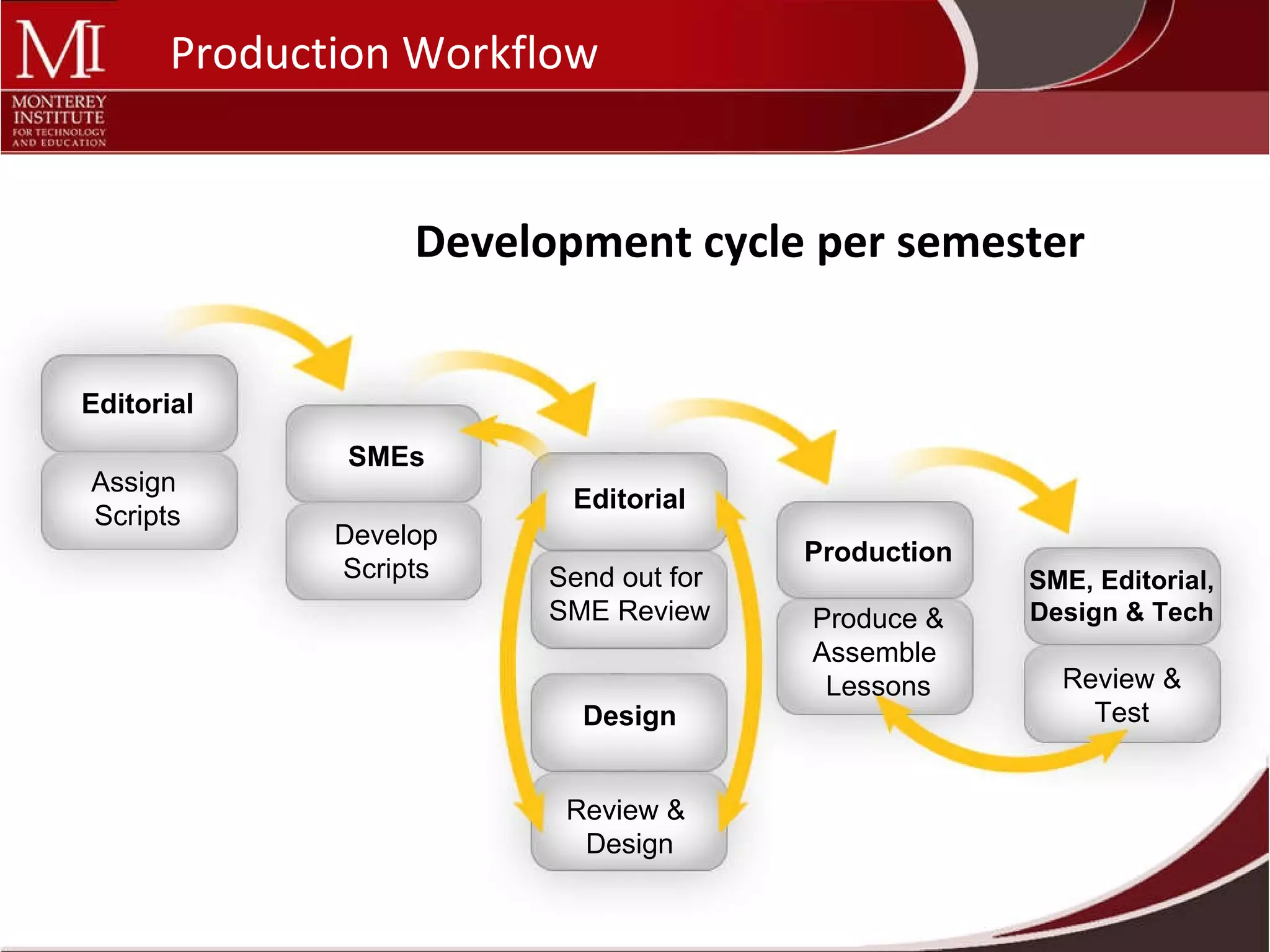 Editorial SMEs SME, Editorial,  Design & Tech Editorial Production Design Assign  Scripts Develop Scripts Review &  Design Send out for  SME Review Produce & Assemble  Lessons Review & Test Production Workflow Development cycle per semester 