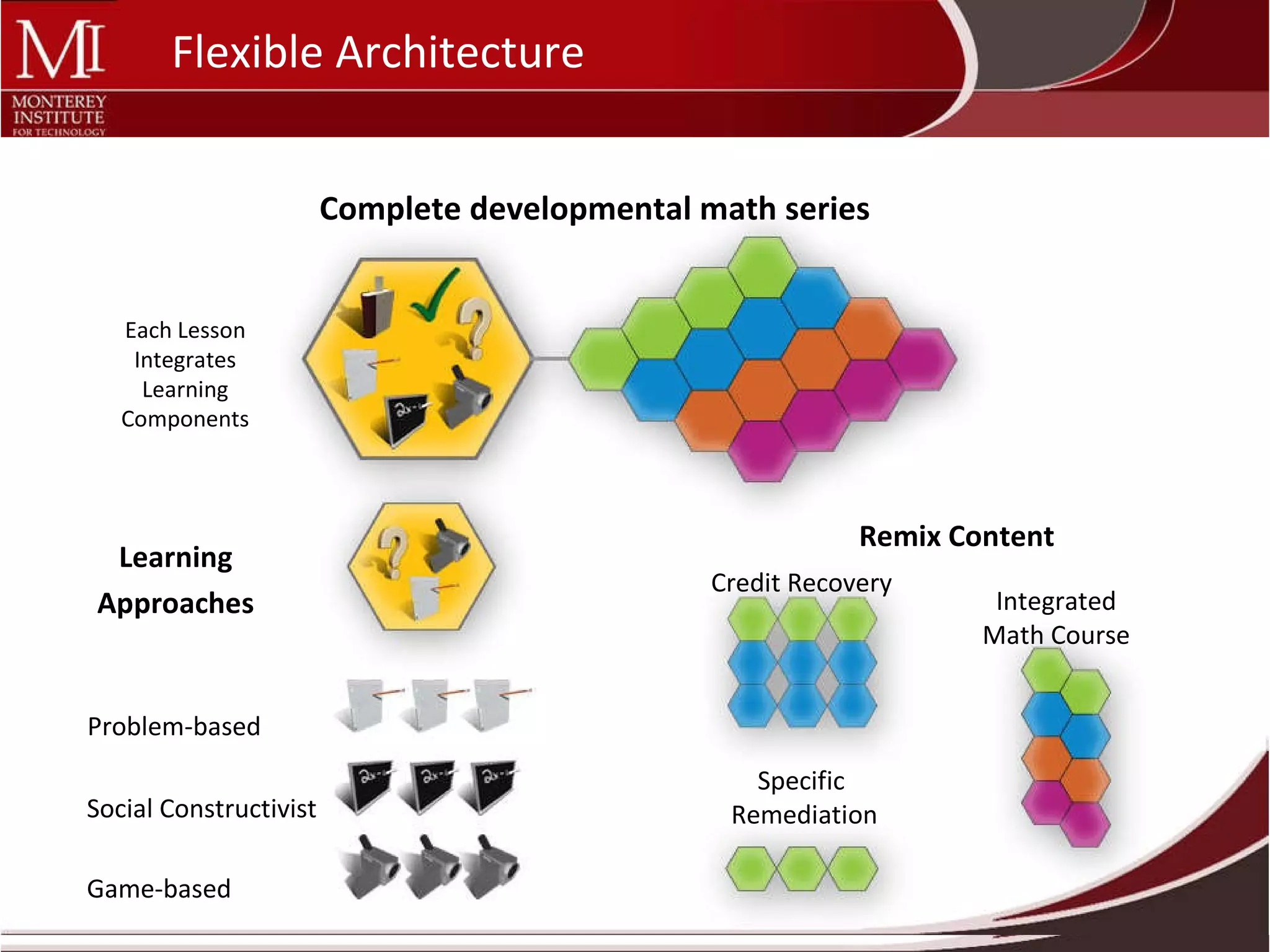Allows for customized pathways through series based on pre- assessment and mastery Flexible Architecture  Complete developmental math series Specific  Remediation Credit Recovery Integrated Math Course Game-based Social Constructivist Problem-based Each Lesson Integrates Learning Components Learning  Approaches  Remix Content 