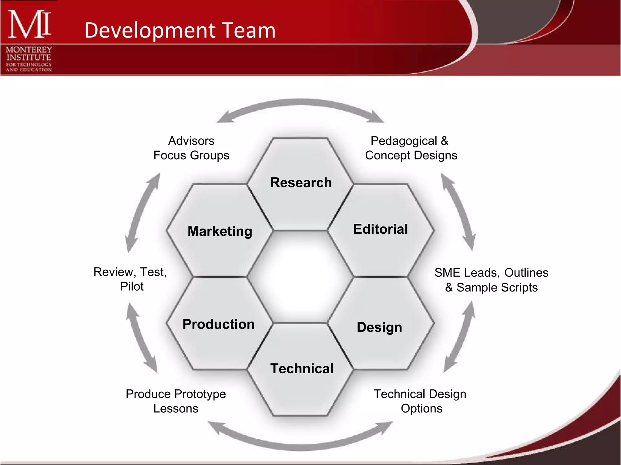 Technical Design  Options Pedagogical &  Concept Designs Produce Prototype Lessons Review, Test,  Pilot SME Leads,   Outlines  & Sample Scripts Development Team Advisors Focus Groups Design Editorial Technical Production Research Marketing 