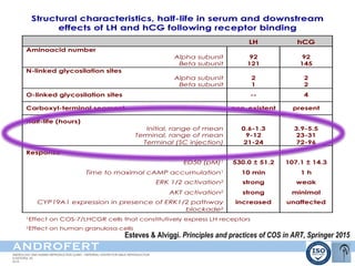Principles and Practices of LH Administration in Controlled Ovarian ...