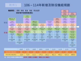 106～114年新增及除役機組規劃附件1
106年 107年 108年 109年 110年 111年 112年 113年 114年
燃煤淨累計增量(萬瓩) 80 240 320 320 320 320 220 100 100
燃氣淨累計增量(萬瓩) -16.4 72.9 112.1 174.2 262.2 362.2 492.2 633.2 889.6
註：各年之淨累計增量係相較於105年（燃煤1,150萬瓩、燃氣1,524.5萬瓩）
除役
新增
機組類別：■燃煤 ■燃氣 ■燃油 ■核能 ■再生能源
括號內數字為裝置容量(萬瓩)
 