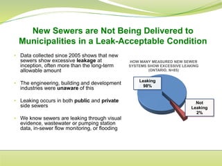 New Sewers are Not Being Delivered to
Municipalities in a Leak-Acceptable Condition
Leaking
98%
Not
Leaking
2%
HOW MANY ME...