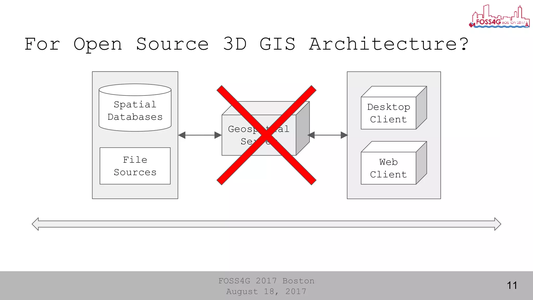 FOSS4G 2017 Boston
August 18, 2017
For Open Source 3D GIS Architecture?
11
Spatial
Databases
File
Sources
Geospatial
Server
Desktop
Client
Web
Client
 