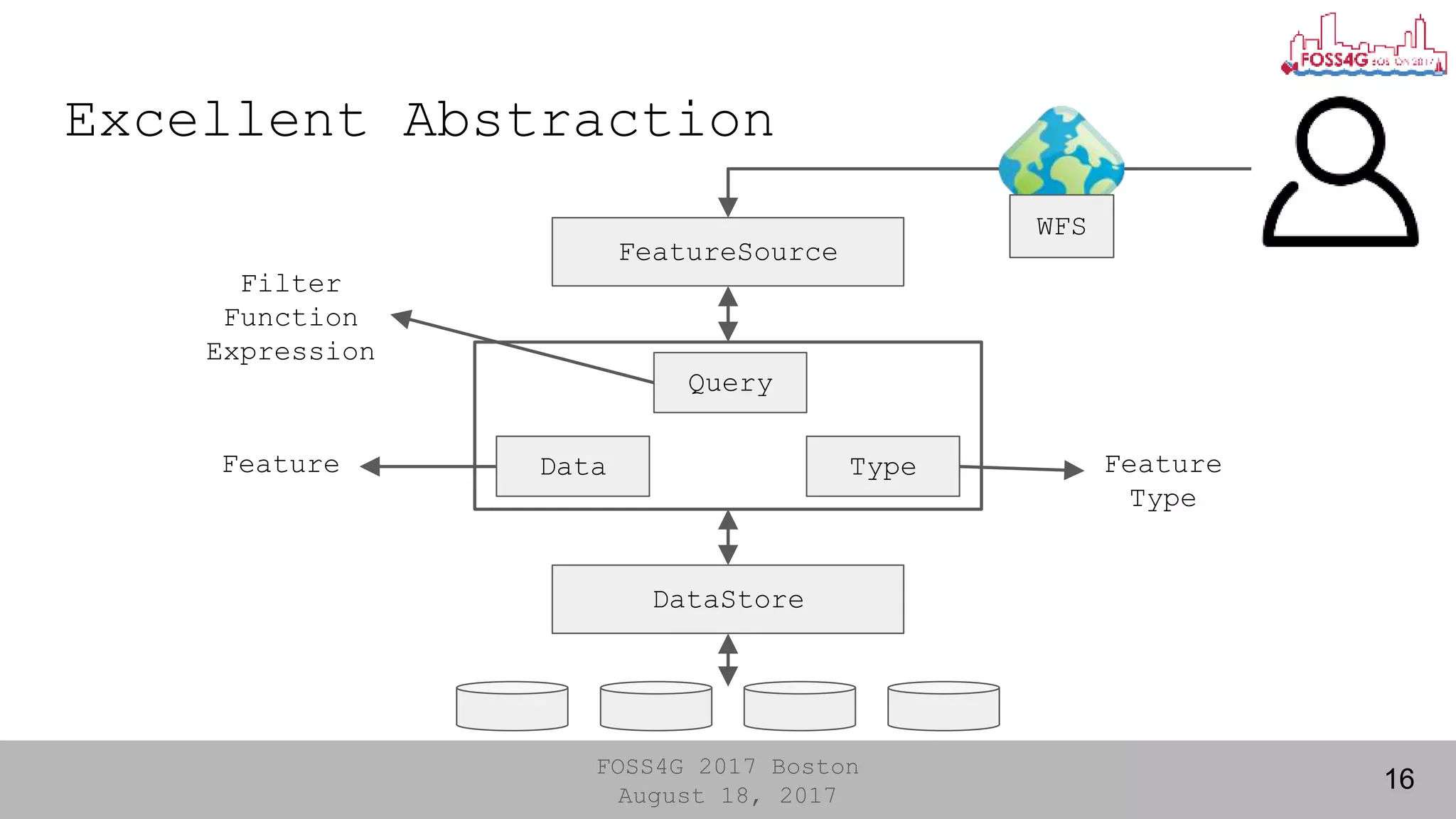 FOSS4G 2017 Boston
August 18, 2017
Excellent Abstraction
16
FeatureSource
DataStore
Data Type
Query
Feature Feature
Type
Filter
Function
Expression
WFS
 