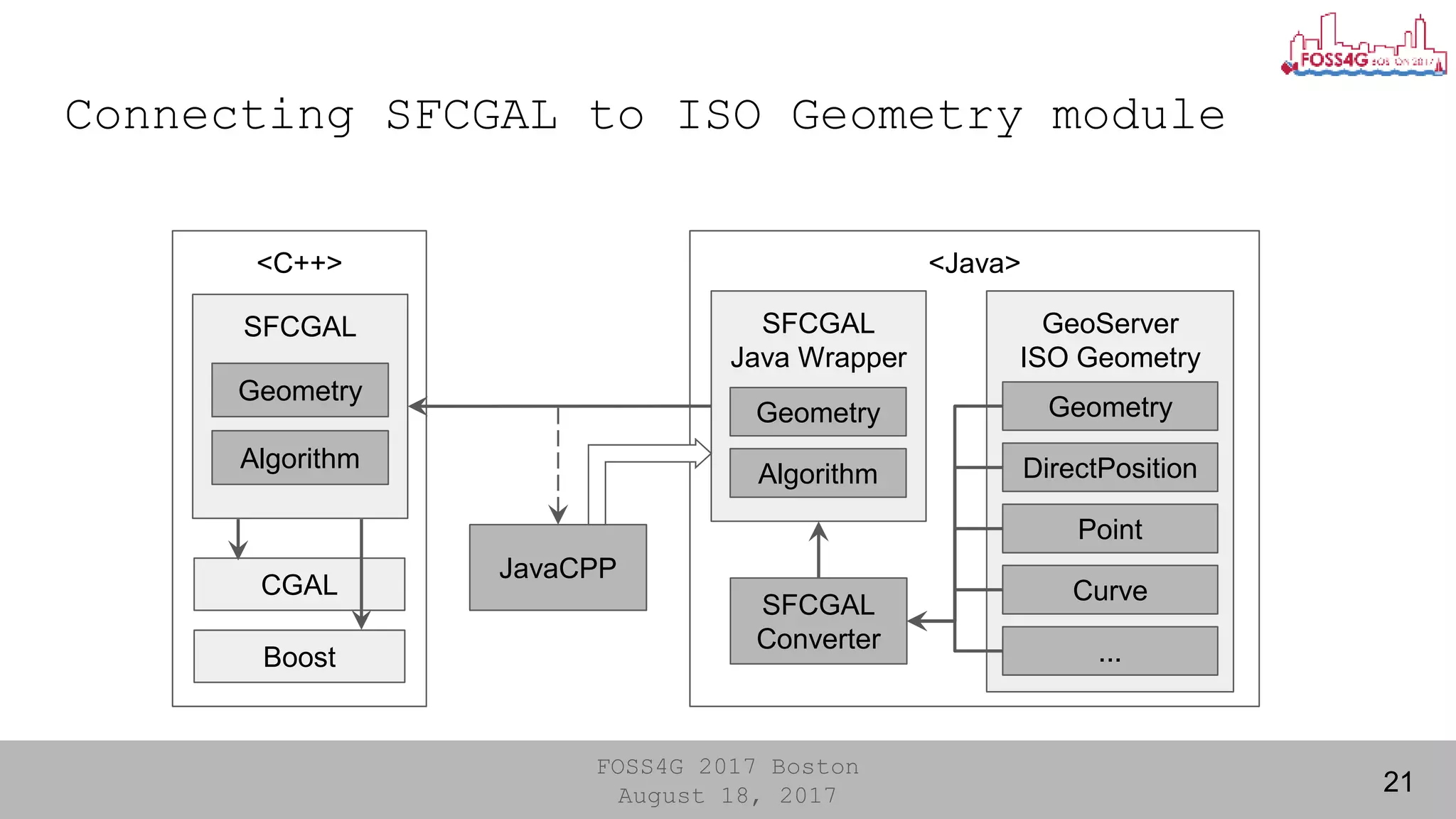 FOSS4G 2017 Boston
August 18, 2017
<Java>
GeoServer
ISO Geometry
Geometry
DirectPosition
Point
Curve
...
Connecting SFCGAL to ISO Geometry module
21
<C++>
SFCGAL
Geometry
Algorithm
CGAL
Boost
SFCGAL
Converter
JavaCPP
SFCGAL
Java Wrapper
Geometry
Algorithm
 