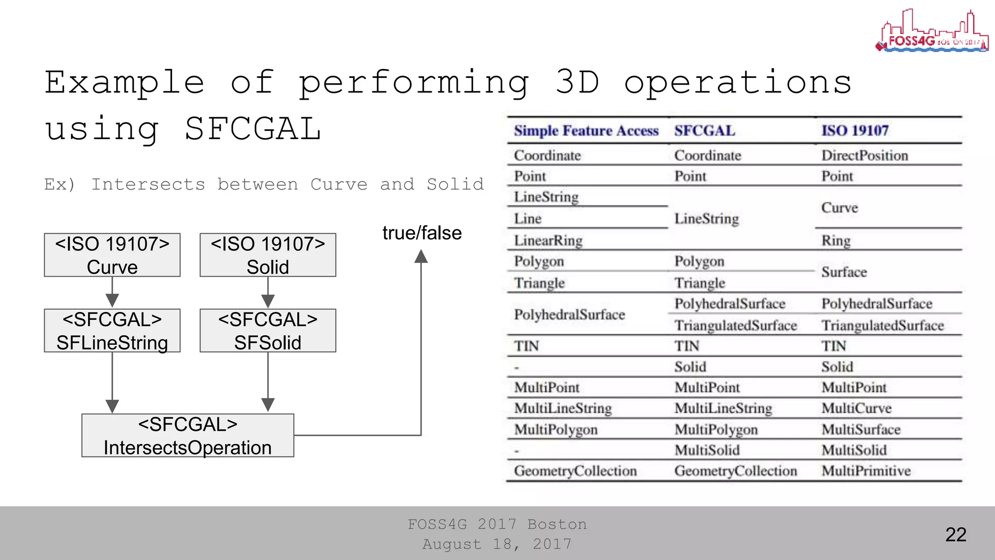 FOSS4G 2017 Boston
August 18, 2017
Example of performing 3D operations
using SFCGAL
22
Ex) Intersects between Curve and Solid
<ISO 19107>
Curve
<ISO 19107>
Solid
<SFCGAL>
SFLineString
<SFCGAL>
SFSolid
<SFCGAL>
IntersectsOperation
true/false
 