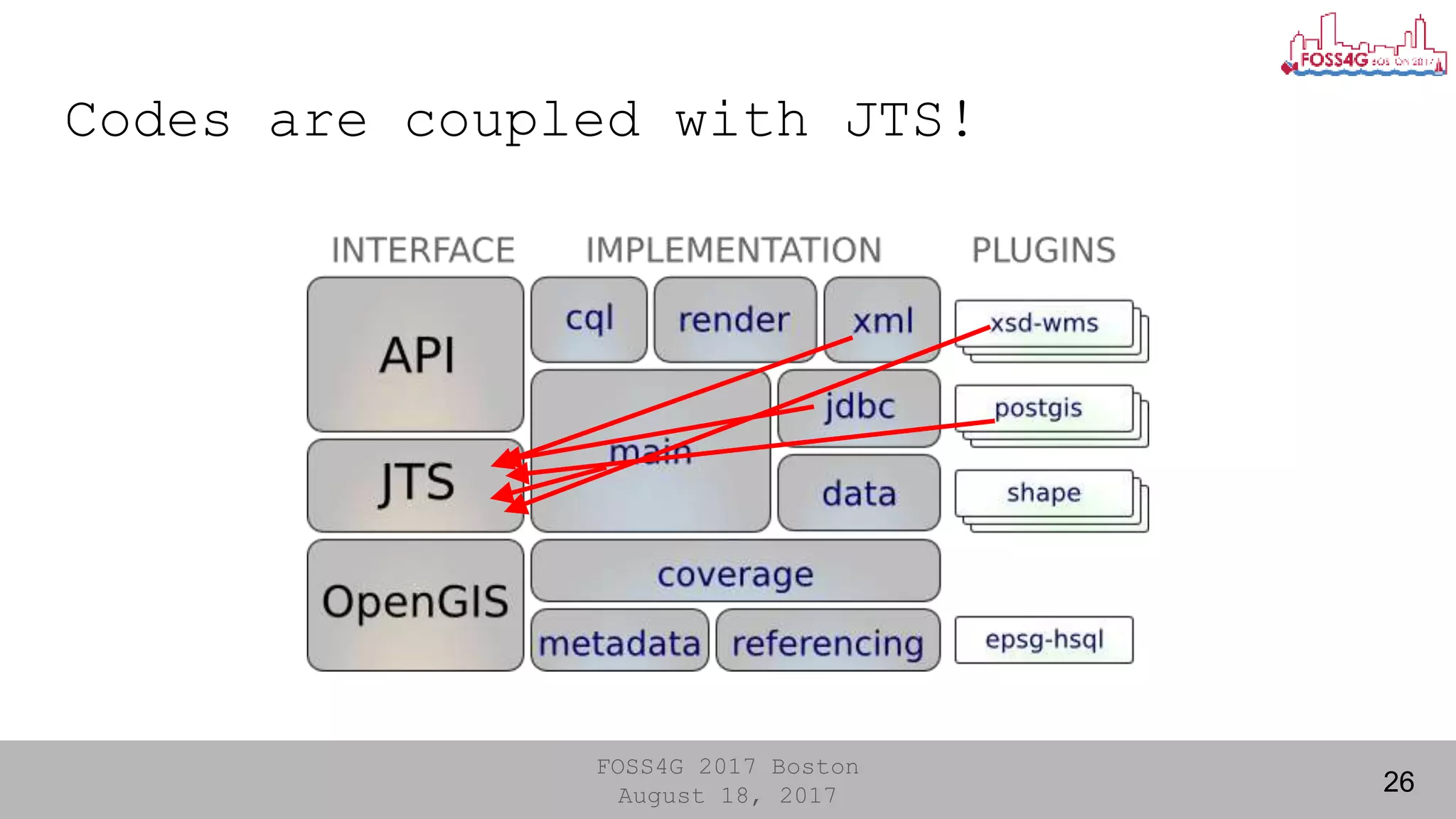 FOSS4G 2017 Boston
August 18, 2017
Codes are coupled with JTS!
26
 