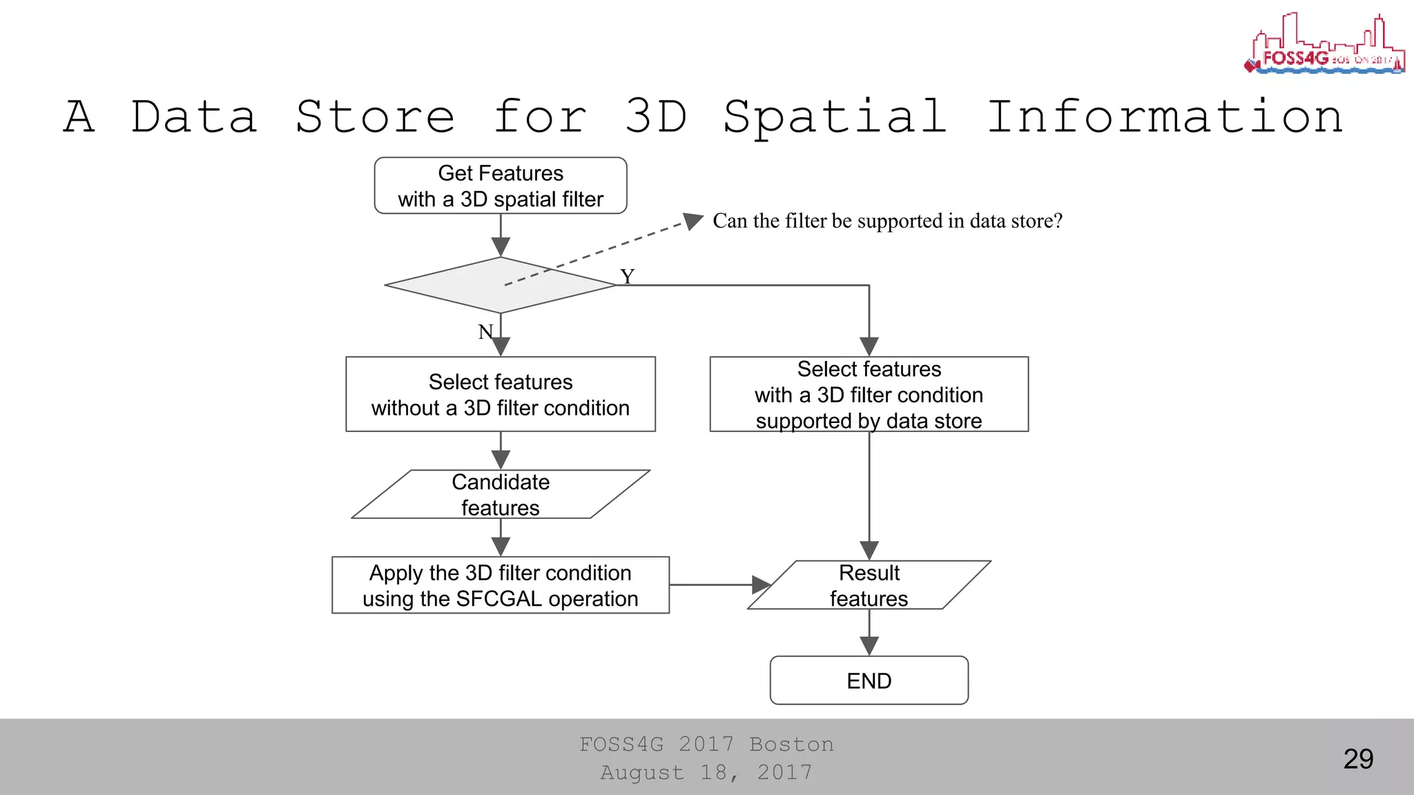 FOSS4G 2017 Boston
August 18, 2017
A Data Store for 3D Spatial Information
29
Apply the 3D filter condition
using the SFCGAL operation
Candidate
features
Select features
without a 3D filter condition
Result
features
Select features
with a 3D filter condition
supported by data store
Y
N
Get Features
with a 3D spatial filter
Can the filter be supported in data store?
END
 