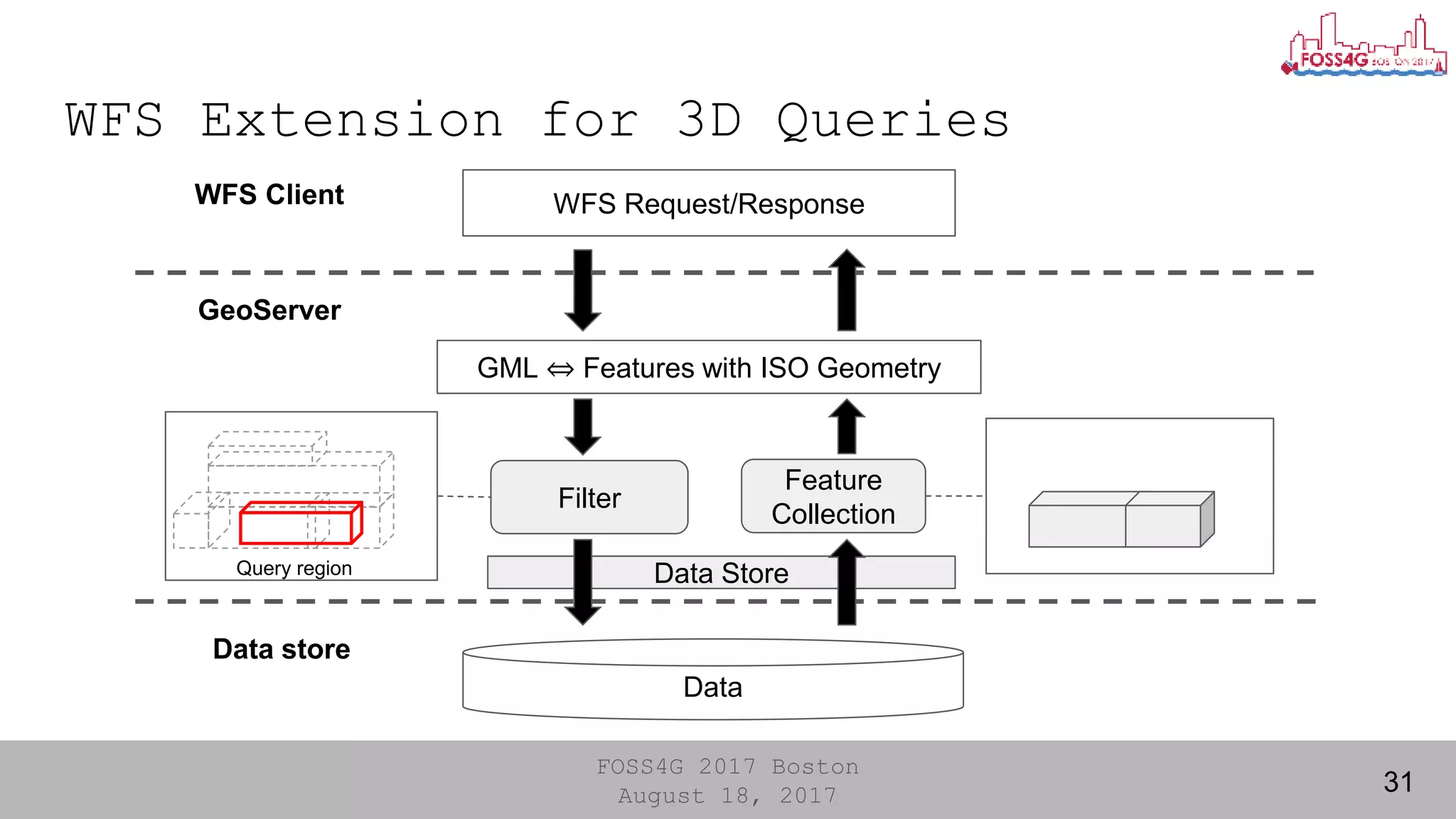 FOSS4G 2017 Boston
August 18, 2017
WFS Extension for 3D Queries
31
Data Store
WFS Request/Response
Data
Feature
Collection
GML ⇔ Features with ISO Geometry
Filter
GeoServer
WFS Client
Data store
Query region
 