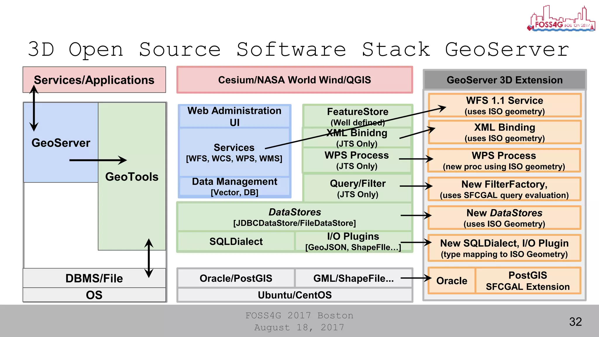 FOSS4G 2017 Boston
August 18, 2017
3D Open Source Software Stack GeoServer
32
DBMS/File
GeoTools
GeoServer
Services/Applications
OS
Cesium/NASA World Wind/QGIS
Ubuntu/CentOS
Oracle/PostGIS
FeatureStore
(Well defined)
GML/ShapeFile...
I/O Plugins
[GeoJSON, ShapeFIle…]
DataStores
[JDBCDataStore/FileDataStore]
Query/Filter
(JTS Only)
WPS Process
(JTS Only)
SQLDialect
Data Management
[Vector, DB]
Services
[WFS, WCS, WPS, WMS]
Web Administration
UI
Oracle
PostGIS
SFCGAL Extension
New DataStores
(uses ISO Geometry)
New SQLDialect, I/O Plugin
(type mapping to ISO Geometry)
New FilterFactory,
(uses SFCGAL query evaluation)
WPS Process
(new proc using ISO geometry)
GeoServer 3D Extension
XML Binidng
(JTS Only)
XML Binding
(uses ISO geometry)
WFS 1.1 Service
(uses ISO geometry)
 
