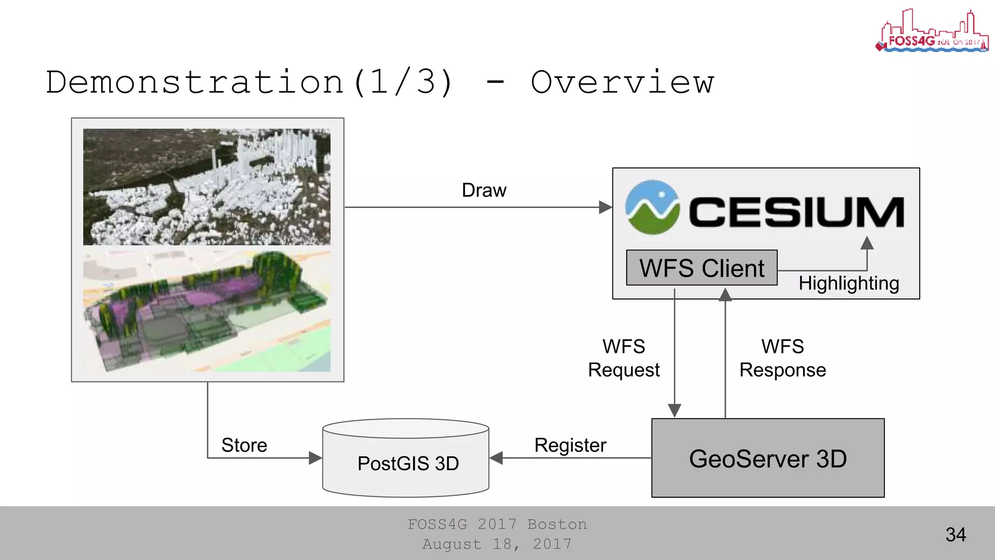 FOSS4G 2017 Boston
August 18, 2017
Demonstration(1/3) - Overview
34
GeoServer 3D
Draw
WFS
Request
PostGIS 3D
WFS Client
Highlighting
WFS
Response
RegisterStore
 