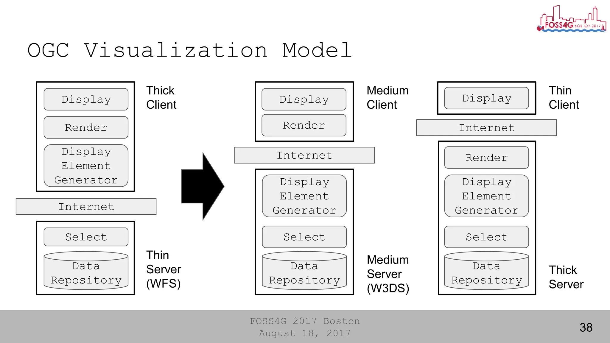 FOSS4G 2017 Boston
August 18, 2017
OGC Visualization Model
38
Data
Repository
Select
Display
Element
Generator
Render
Display
Internet
Thin
Server
(WFS)
Thick
Client
Data
Repository
Select
Display
Element
Generator
Internet
Data
Repository
Select
Display
Element
Generator
InternetRender
Display
Render
Display
Medium
Client
Medium
Server
(W3DS)
Thick
Server
Thin
Client
 