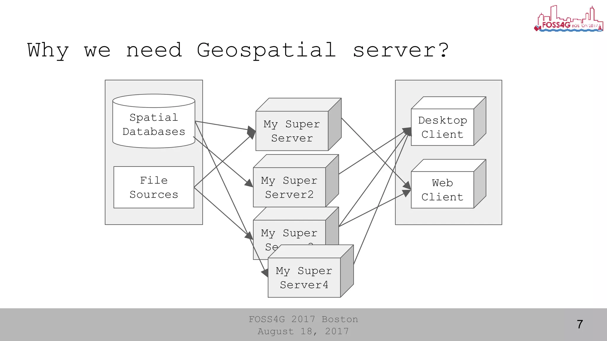 FOSS4G 2017 Boston
August 18, 2017
Why we need Geospatial server?
7
Spatial
Databases
File
Sources
Desktop
Client
Web
Client
My Super
Server
My Super
Server2
My Super
Server3
My Super
Server4
 
