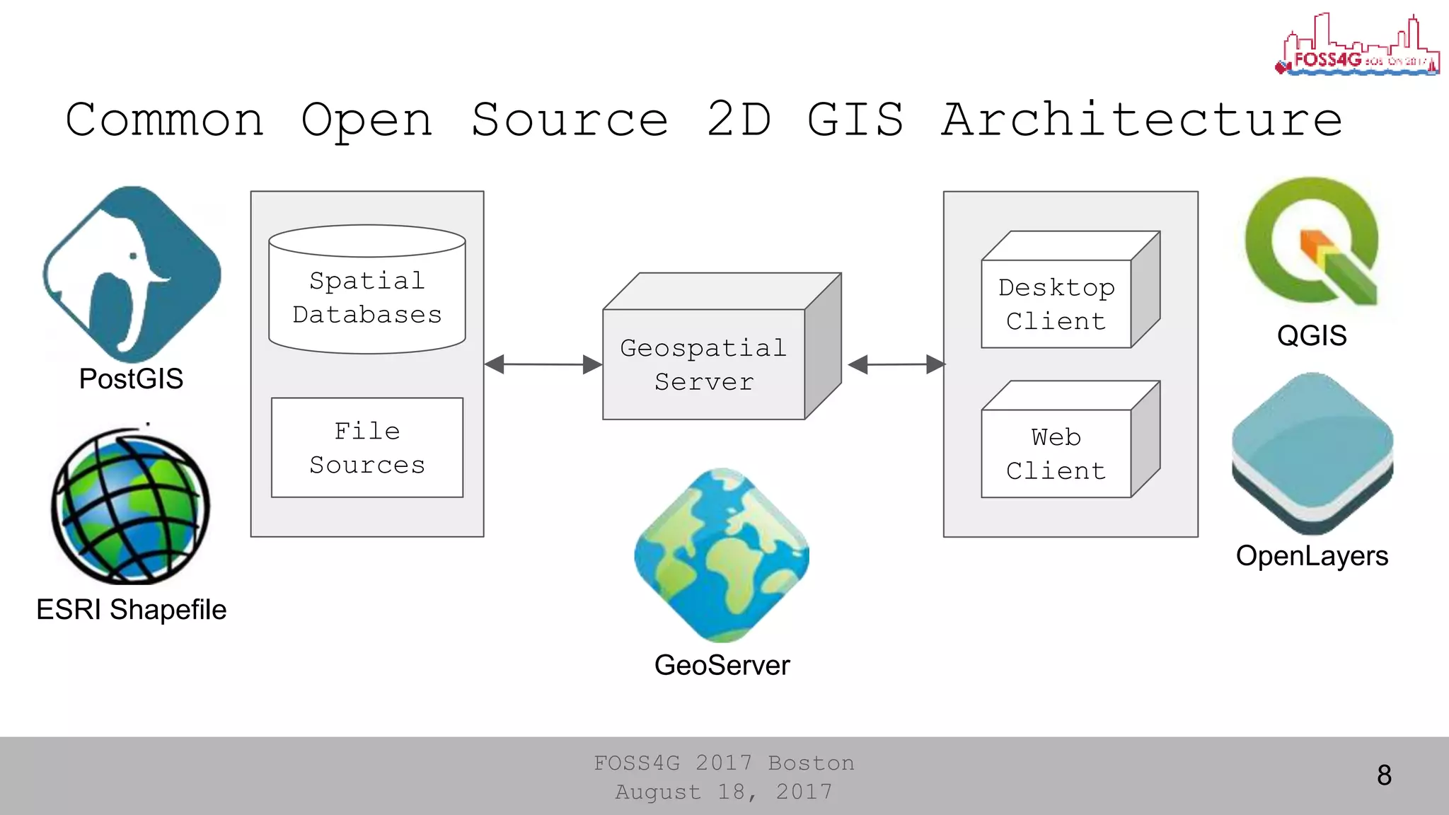 FOSS4G 2017 Boston
August 18, 2017
Common Open Source 2D GIS Architecture
8
Spatial
Databases
File
Sources
Geospatial
Server
Desktop
Client
Web
Client
PostGIS
OpenLayers
QGIS
GeoServer
ESRI Shapefile
 