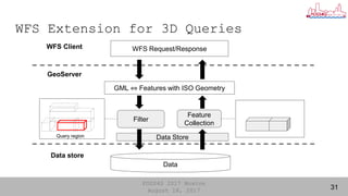 FOSS4G 2017 Boston
August 18, 2017
WFS Extension for 3D Queries
31
Data Store
WFS Request/Response
Data
Feature
Collection...