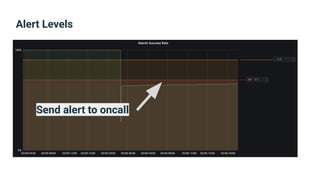 Alert Levels
Send alert to oncall
 
