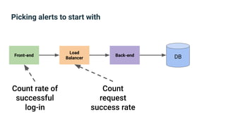 Picking alerts to start with
Front-end
Load
Balancer
Back-end DB
Count rate of
successful
log-in
Count
request
success rate
 