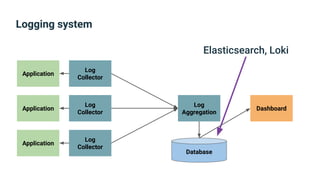 Logging system
Application
Application
Application
Log
Aggregation
Database
Dashboard
Log
Collector
Log
Collector
Log
Collector
Elasticsearch, Loki
 