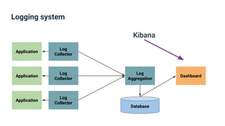 Logging system
Application
Application
Application
Log
Aggregation
Database
Dashboard
Log
Collector
Log
Collector
Log
Collector
Kibana
 