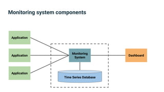 Monitoring system components
Application
Application
Application
Monitoring
System
Time Series Database
Dashboard
 