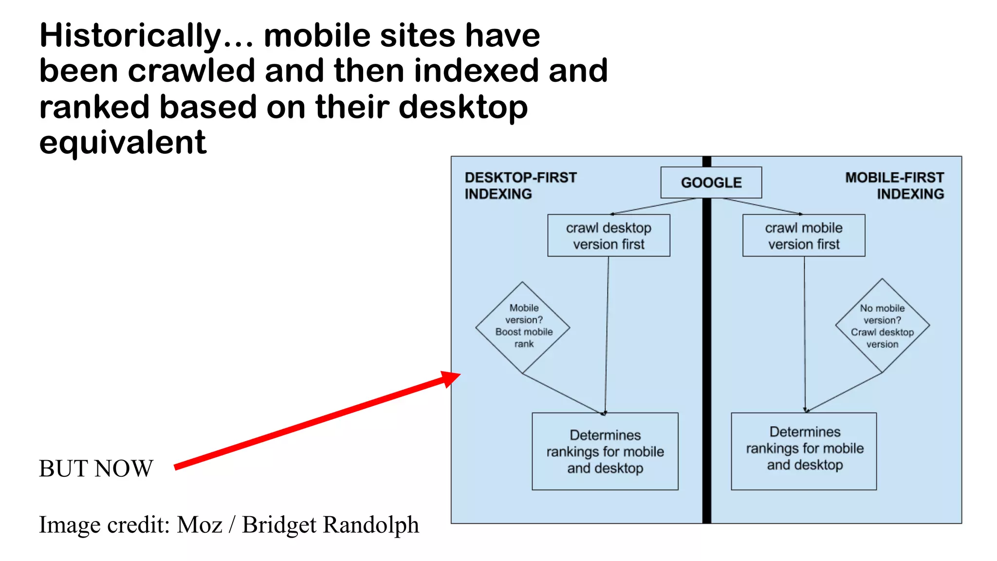 Historically… mobile sites have
been crawled and then indexed and
ranked based on their desktop
equivalent
BUT NOW
Image credit: Moz / Bridget Randolph
 