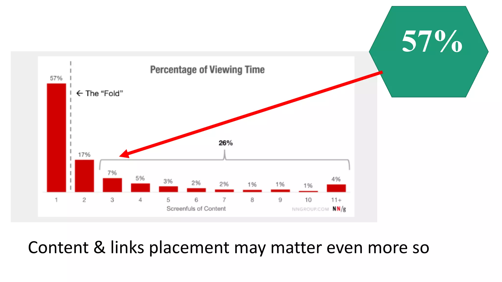 Content&&&links&placement&may&matter&even&more&so
57%
 