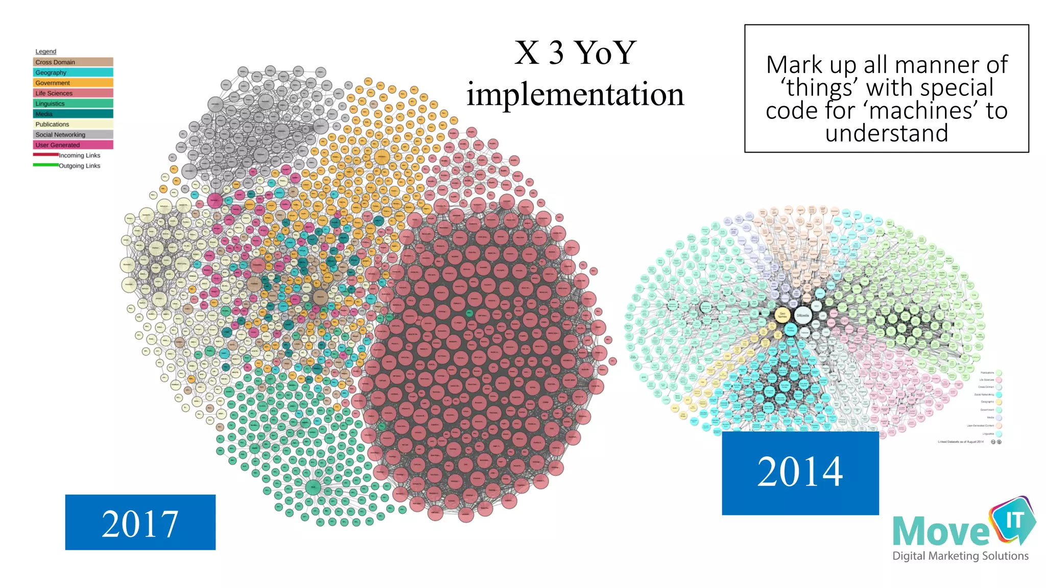 Mark%up%all%manner%of%
‘things’%with%special%
code%for%‘machines’%to%
understand
2017
2014
X 3 YoY
implementation
 