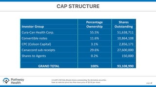 page 18
Percentage Shares
Investor Group Ownership Outstanding
Cura-Can Health Corp. 55.5% 51,638,711
Convertible notes 11.6% 10,864,108
CPC (Colson Capital) 3.1% 2,856,171
Canaccord sub receipts 29.6% 27,600,000
Shares to Agents 0.2% 150,000
GRAND TOTAL 100% 93,108,990
113,497,218 fully diluted shares outstanding. No derivative securities
have an exercise price less than issue price of $0.50 per share
 