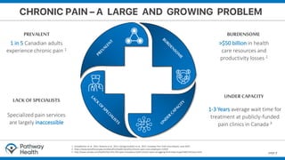 page 7
PREVALENT
1 in 5 Canadian adults
experience chronic pain 1
LACK OF SPECIALISTS
Specialized pain services
are largely inaccessible
BURDENSOME
>$50 billion in health
care resources and
productivity losses 2
UNDER CAPACITY
1-3 Years average wait time for
treatment at publicly-funded
pain clinics in Canada 3
1 Schopflocher et al., 2011; Reitsma et al., 2011; Steingrimsdottir et al., 2017, Canadian Pain Task Force Report, June 2019
2 https://www.benefitscanada.com/benefits/health-benefits/chronic-pain-costs-employers-52439
3 http://www.canada.com/health/live+this+life+pain+Canadians+with+chronic+pain+struggling+find+help+hope/5485154/story.html
 