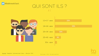 #BaBreakfast
Be Angels - 2016 - All rights reserved
33%
39%
18%
9%
13-17 ans
18-24 ans
25-35 ans
25-45 ans
55+ ans
QUI SONT ILS ?
Source: Snapchat International Data - février 2016
#3
 