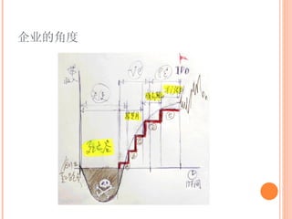 企业的角度 