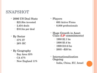 SNAPSHOT 2006 US Deal Stats $25.8bn invested 2,454 deals $10.5m per deal By Sector 57% IT 26% HC By Geography Bay Area 33%  CA 47% New England 11% Players 600 Active Firms 8,000 professionals Huge Growth in Asset Class ( LP  commitments) 1980 $2.1 bn 1990 $3.4 bn 1999 $10.6 bn 2005 ~$20 bn Internationalization Ongoing India, China, EU, Israel 
