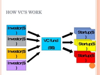 HOW VC’S WORK Investor($) Investor($) Investor($) VC fund   ($$) Investor($) Startup Startup Startup($) Startup Startup Startup($) Startup Startup Startup($) 
