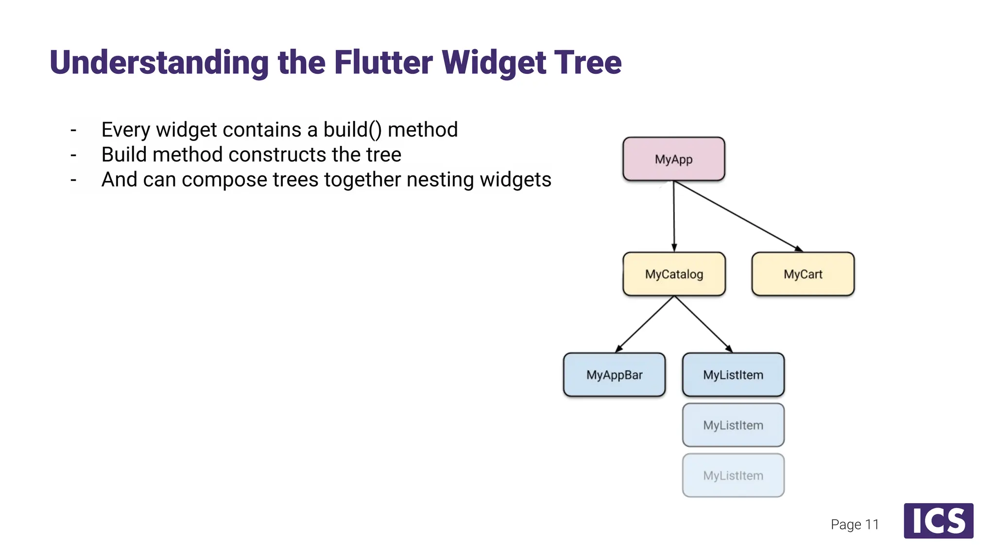 - Every widget contains a build() method
- Build method constructs the tree
- And can compose trees together nesting widgets
Understanding the Flutter Widget Tree
Page 11
 