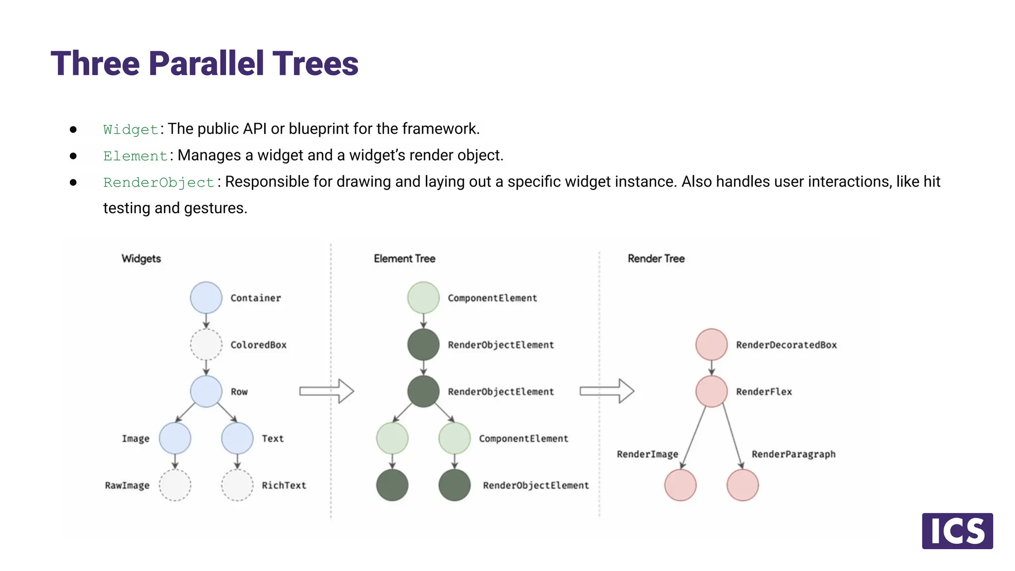 ● Widget: The public API or blueprint for the framework.
● Element: Manages a widget and a widget’s render object.
● RenderObject : Responsible for drawing and laying out a speciﬁc widget instance. Also handles user interactions, like hit
testing and gestures.
Three Parallel Trees
 